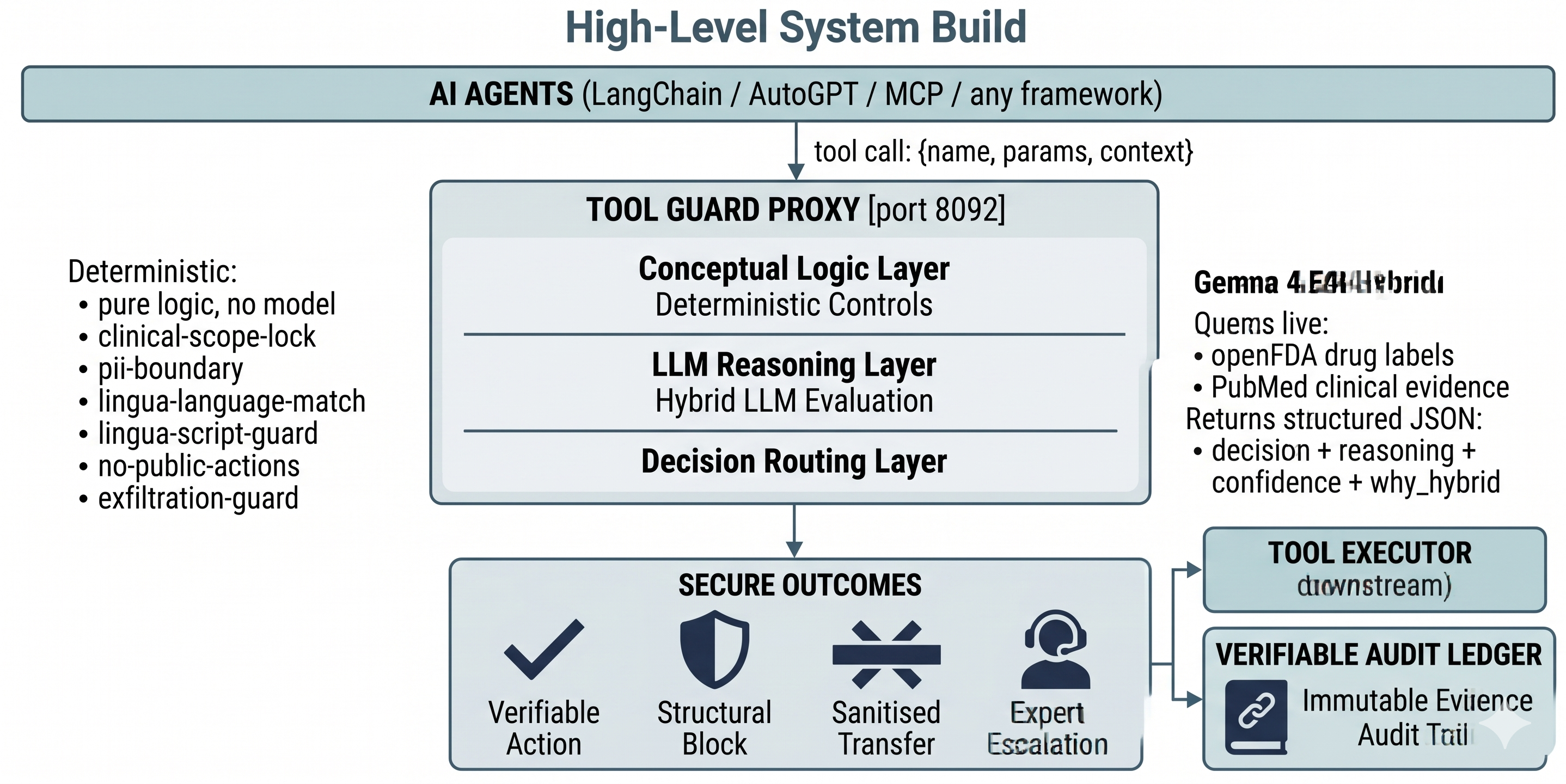 Health Tool Guard HLD