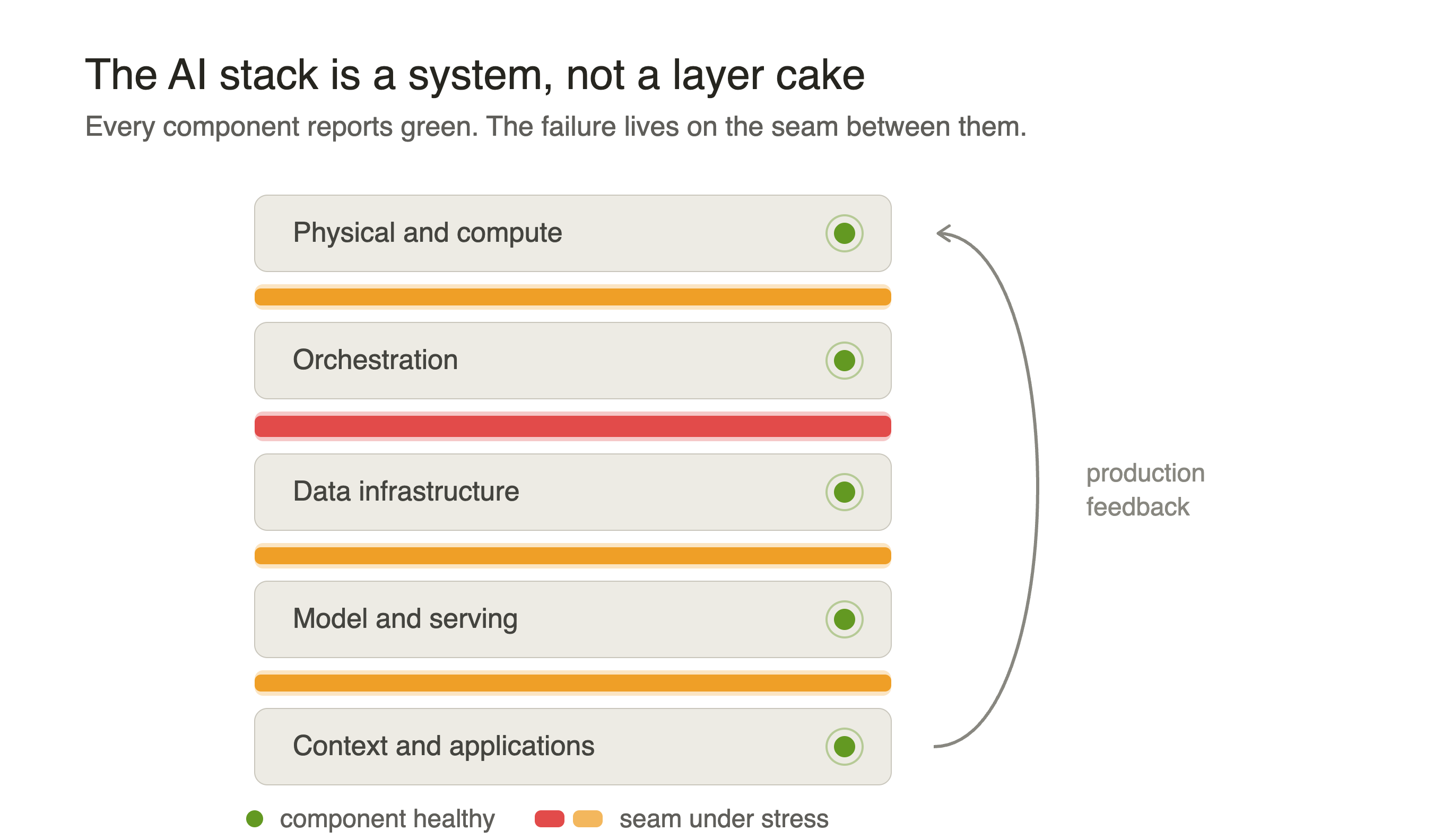 System diagram of the amended five-domain AI-stack model: five domain boxes stacked vertically, from physical and compute foundation at the bottom to context, retrieval, and applications at the top, crossed by two vertical plane bands (governance, security and operations; evaluation and assurance) and fed by five typed production-feedback return paths, FP-1 to FP-5, drawn down the right side, with interface-contract marks on the seams between domains.