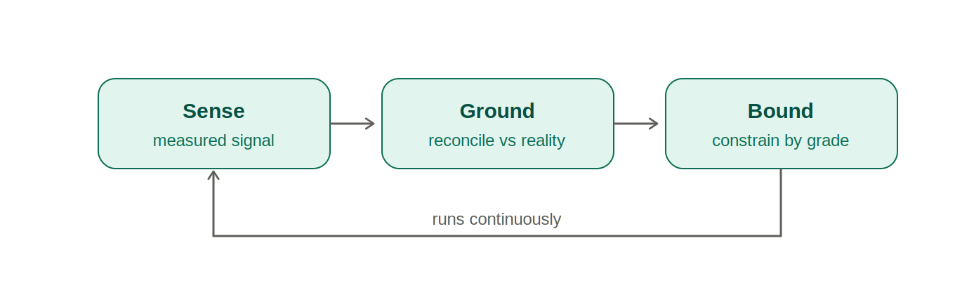 fig2 sense ground bound loop