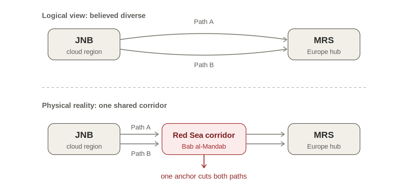 fig5 red sea corridor synthetic