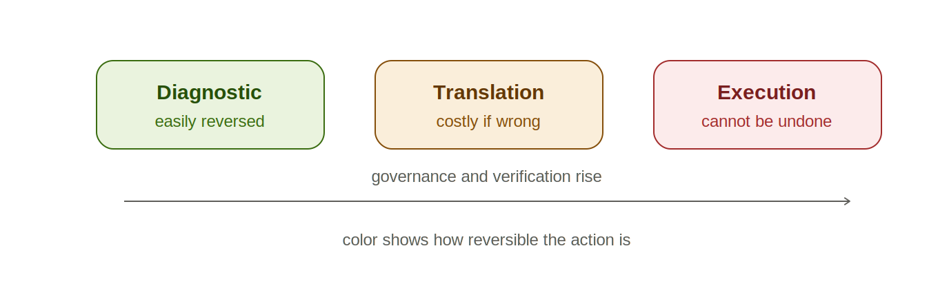 fig3 irreversibility graded governance